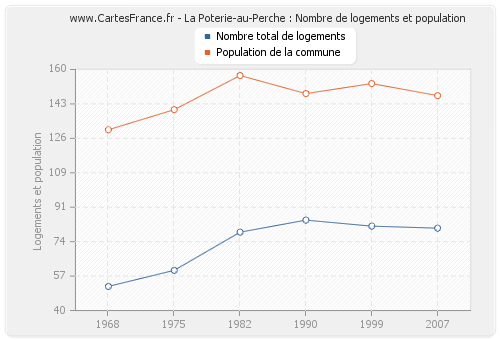 La Poterie-au-Perche : Nombre de logements et population
